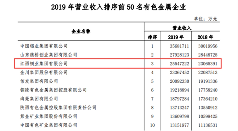 1595492094195009122.jpg 有色企业营收排名1.jpg